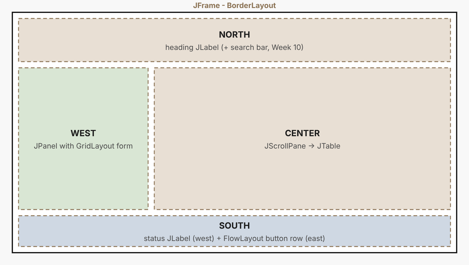 The window is five regions, with a nested grid for the form