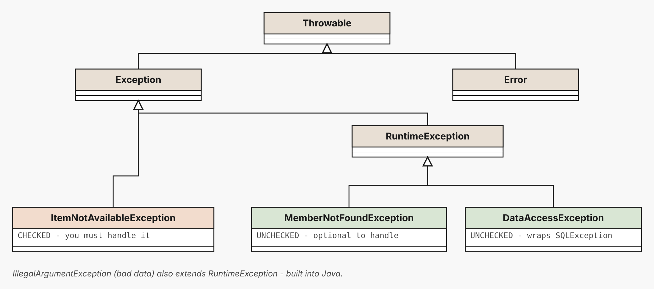 Where our exceptions sit in Java's hierarchy