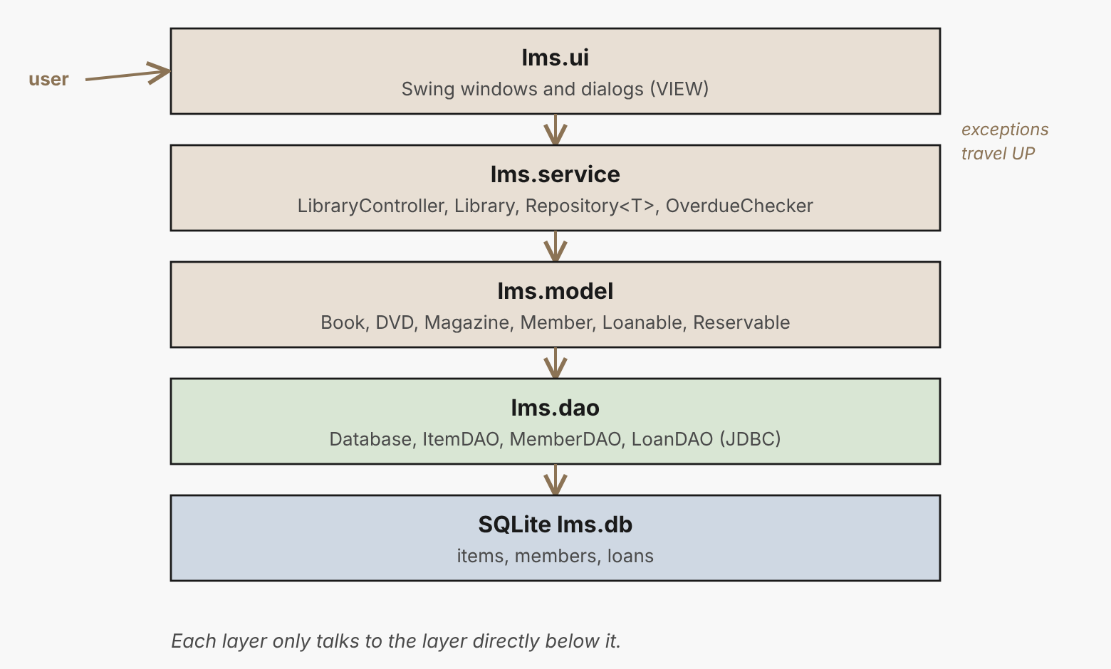 Where JDBC fits: only lms.dao knows SQL