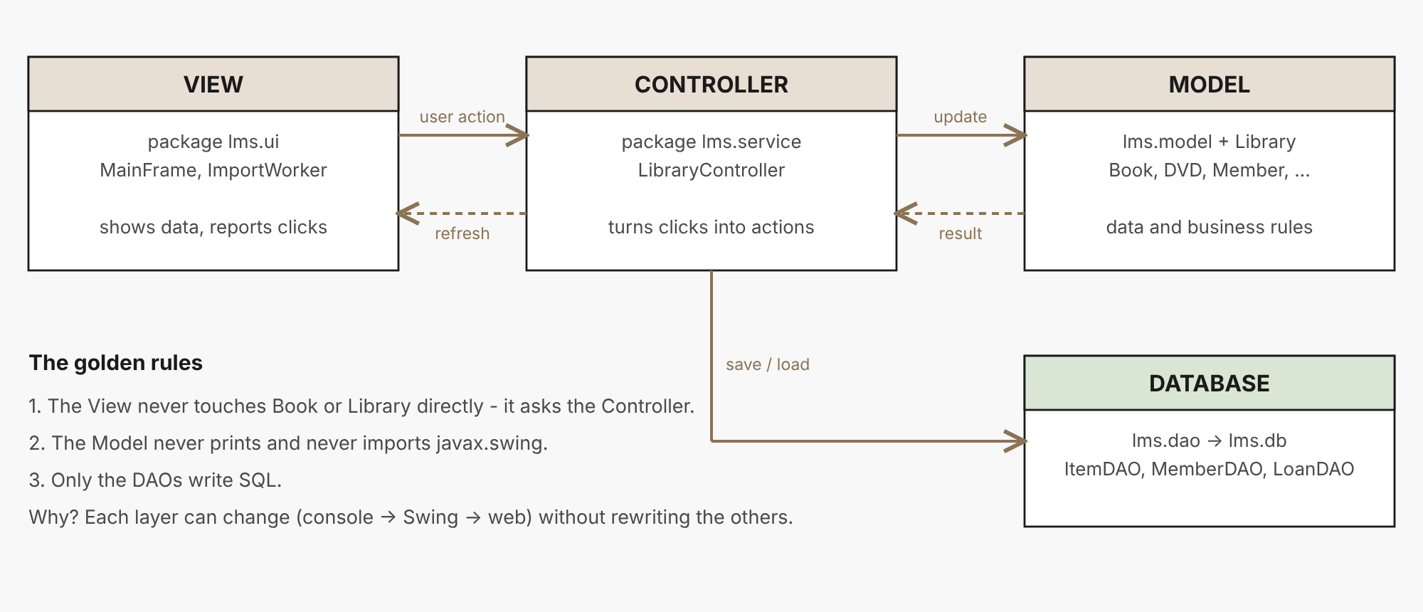 MVC mapped onto the LMS packages