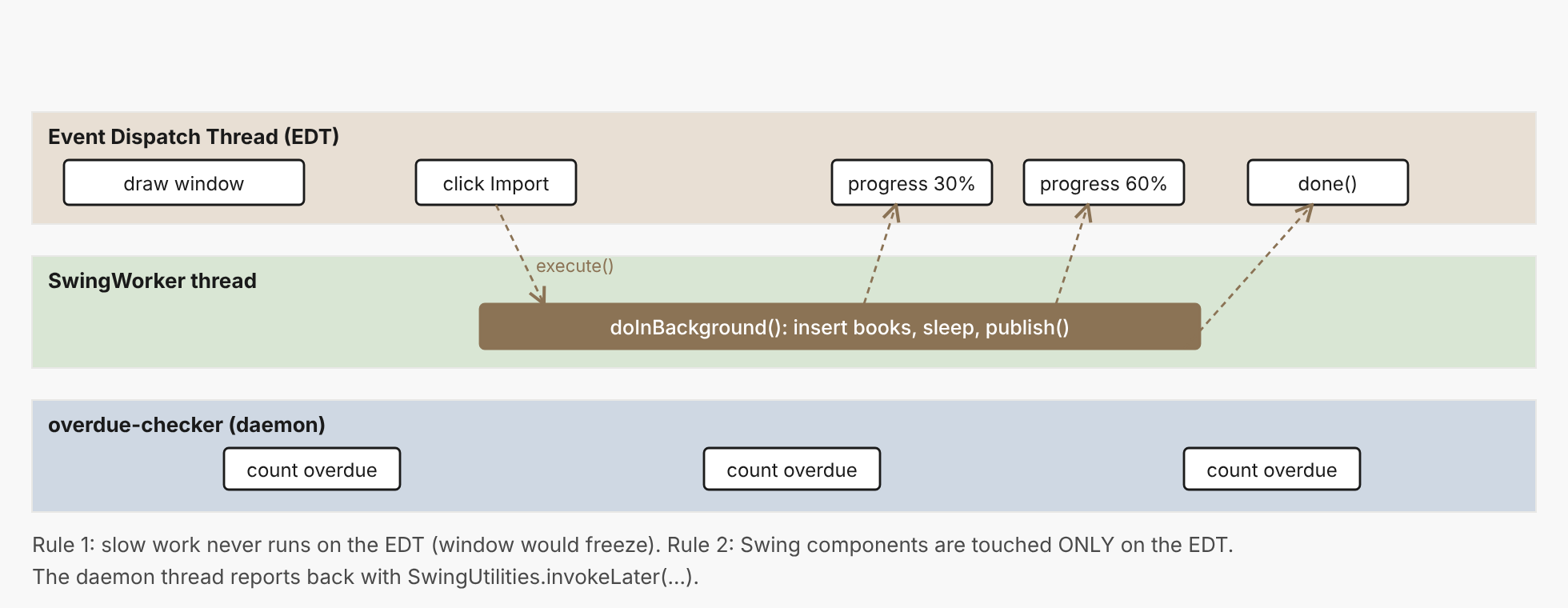Three threads cooperate in the final application
