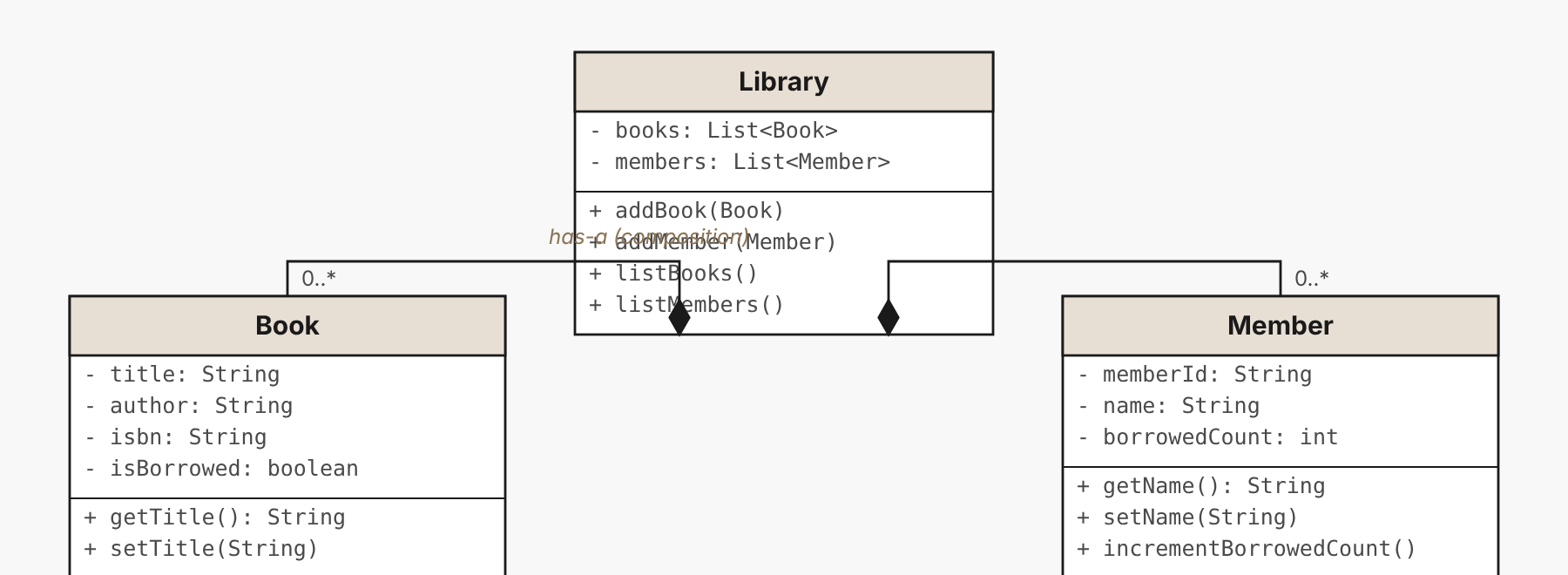 Target design for Step 1: Library has books and members
