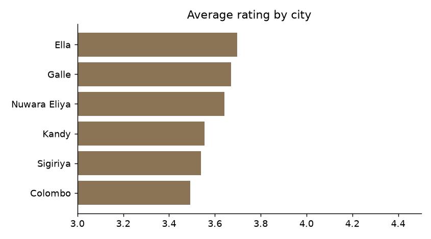 Average rating by city