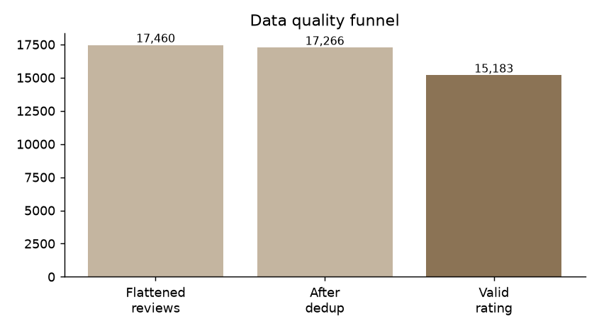 Data quality funnel: 17,460 flattened reviews, 17,266 after de-duplication, 15,183 with a valid rating.