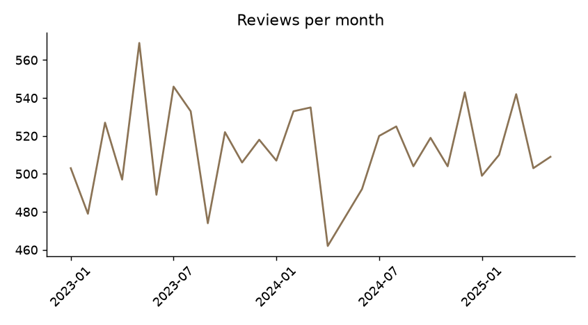 Reviews per month (partial final month removed)