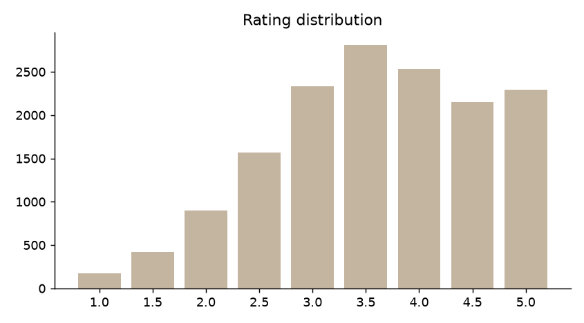 Rating distribution (half-star steps)