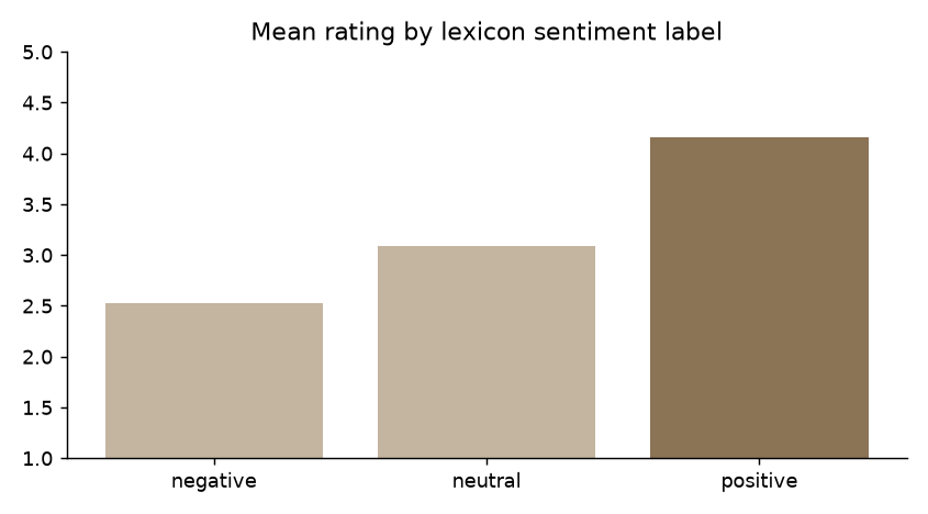 Mean rating by lexicon sentiment label
